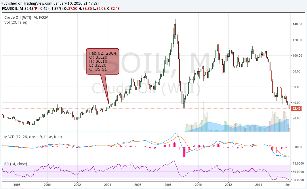 Forex real time oil