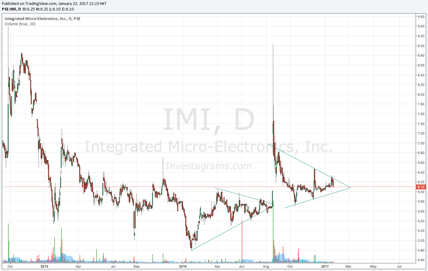 IMI Integrated MicroElectronics, Inc. View Stock Investagrams